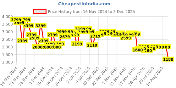 ajio.com asos design Women Regular Fit Pleated Pants asos design Price History Graph from 16 Nov 2024 to 3 Dec 2025