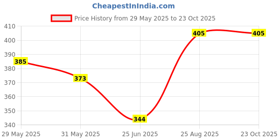 ajio.com probasic Women Regular Fit Pleated Pyjamas probasic Price History Graph from 29 May 2025 to 22 Oct 2025