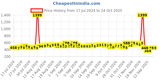 ajio.com soft colors Women Regular Fit Pocket Palazzos soft colors Price History Graph from 17 Jul 2024 to 24 Oct 2025