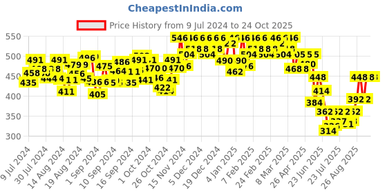 ajio.com soft colors Women Regular Fit Pocket Palazzos soft colors Price History Graph from 9 Jul 2024 to 24 Oct 2025