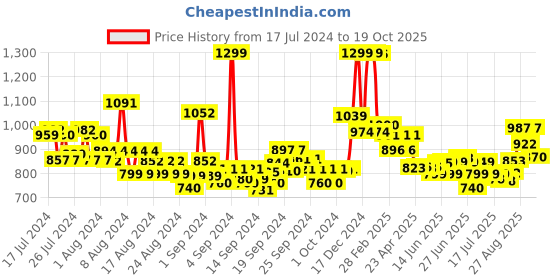 ajio.com u.s. polo assn. Women Regular Fit Polo T-Shirt u.s. polo assn. Price History Graph from 17 Jul 2024 to 19 Oct 2025