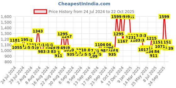 ajio.com u.s. polo assn. Women Regular Fit Polo T-Shirt u.s. polo assn. Price History Graph from 24 Jul 2024 to 22 Oct 2025