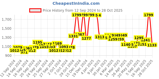 ajio.com u.s. polo assn. Women Regular Fit Polo T-Shirt u.s. polo assn. Price History Graph from 12 Sep 2024 to 28 Oct 2025
