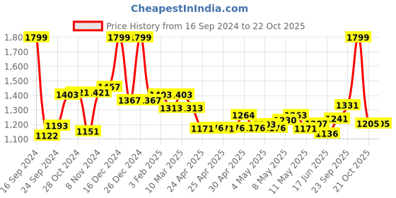 ajio.com u.s. polo assn. Women Regular Fit Polo T-Shirt u.s. polo assn. Price History Graph from 16 Sep 2024 to 21 Oct 2025