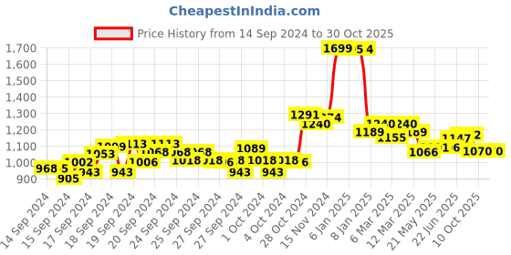 ajio.com u.s. polo assn. Women Regular Fit Polo T-Shirt u.s. polo assn. Price History Graph from 14 Sep 2024 to 30 Oct 2025