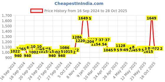 ajio.com u.s. polo assn. Women Regular Fit Polo T-Shirt u.s. polo assn. Price History Graph from 16 Sep 2024 to 28 Oct 2025
