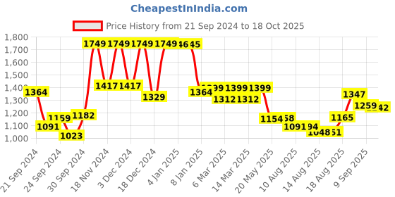 ajio.com u.s. polo assn. Women Regular Fit Polo T-Shirt u.s. polo assn. Price History Graph from 21 Sep 2024 to 18 Oct 2025
