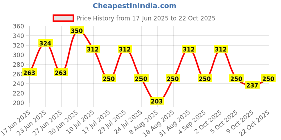 ajio.com hoodler Women Regular Fit Polo T-Shirt hoodler Price History Graph from 17 Jun 2025 to 22 Oct 2025
