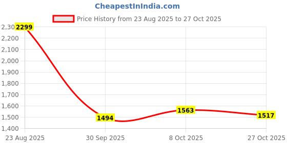 ajio.com puma Women Regular Fit Polo T-Shirt puma Price History Graph from 23 Aug 2025 to 27 Oct 2025