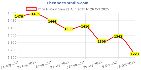 ajio.com u.s. polo assn. Women Regular Fit Polo T-Shirt  u.s. polo assn. Price History Graph from 21 Aug 2025 to 26 Oct 2025