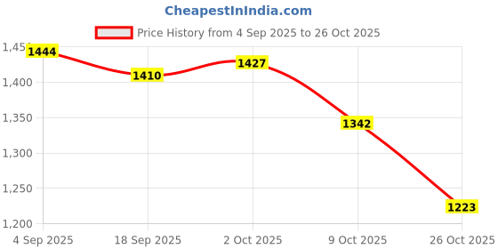 ajio.com u.s. polo assn. Women Regular Fit Polo T-Shirt  u.s. polo assn. Price History Graph from 4 Sep 2025 to 26 Oct 2025