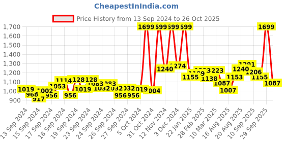 ajio.com u.s. polo assn. Women Regular Fit Polo T-Shirt with Contrast Collar u.s. polo assn. Price History Graph from 13 Sep 2024 to 26 Oct 2025