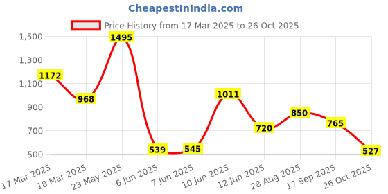 ajio.com levi's Women Regular Fit Polo T-Shirt with Logo Embroidery levi's Price History Graph from 17 Mar 2025 to 26 Oct 2025