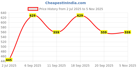 ajio.com annabelle by pantaloons Women Regular Fit Polyester Shirt  annabelle by pantaloons Price History Graph from 2 Jul 2025 to 3 Nov 2025