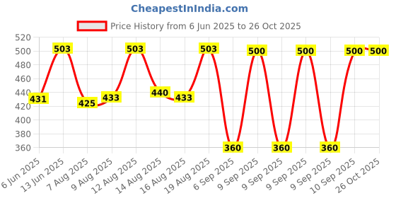 ajio.com label adrija Women Regular Fit Printed Floral Top label adrija Price History Graph from 6 Jun 2025 to 26 Oct 2025