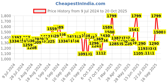 ajio.com kami kubi Women Regular Fit Printed jacket kami kubi Price History Graph from 9 Jul 2024 to 20 Oct 2025