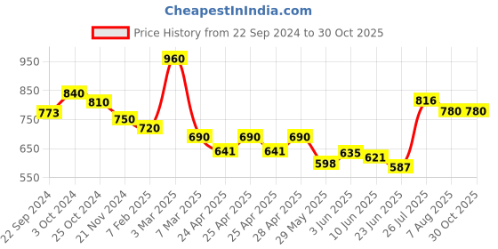 ajio.com subagi fashion Women Regular Fit Printed Shrug subagi fashion Price History Graph from 22 Sep 2024 to 29 Oct 2025