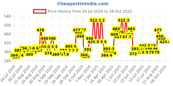 ajio.com mama & bebe Women Regular Fit Printed Top mama & bebe Price History Graph from 24 Jul 2024 to 28 Oct 2025