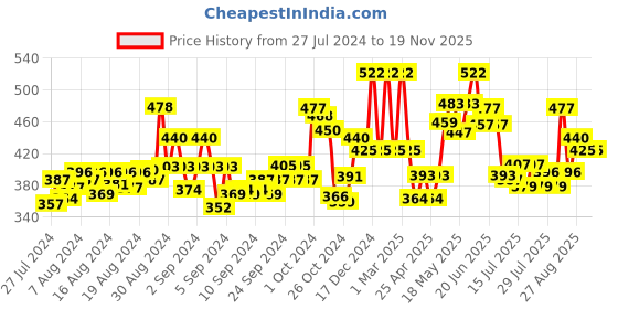ajio.com mama & bebe Women Regular Fit Printed Top mama & bebe Price History Graph from 27 Jul 2024 to 17 Nov 2025