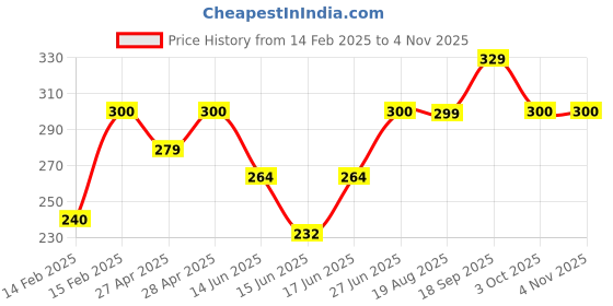 ajio.com oyeebro Women Regular Fit Printed Top oyeebro Price History Graph from 14 Feb 2025 to 2 Nov 2025