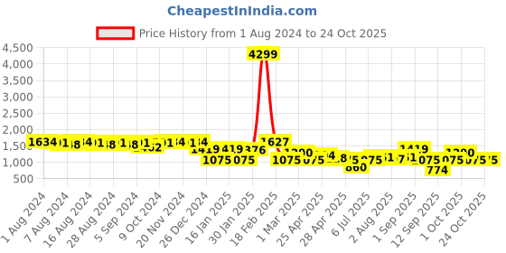 ajio.com freehand Women Regular Fit Puffer Jacket freehand Price History Graph from 1 Aug 2024 to 23 Oct 2025
