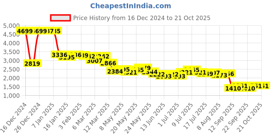 ajio.com u.s. polo assn. Women Regular Fit Puffer Jacket u.s. polo assn. Price History Graph from 16 Dec 2024 to 21 Oct 2025