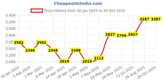 ajio.com monte carlo Women Regular Fit Puffer Jacket monte carlo Price History Graph from 30 Jan 2025 to 20 Oct 2025