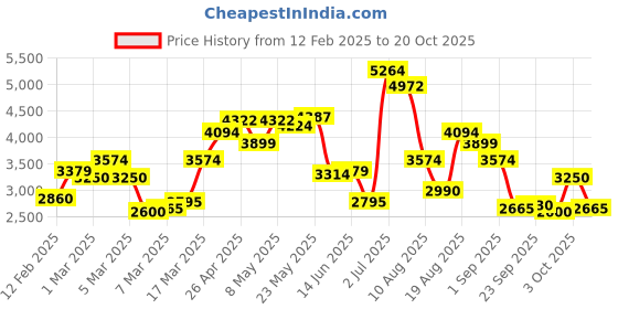 ajio.com only Women Regular Fit Puffer Jacket only Price History Graph from 12 Feb 2025 to 20 Oct 2025