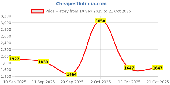 ajio.com fort collins Women Regular Fit Puffer Jacket with Detachable Hood fort collins Price History Graph from 10 Sep 2025 to 21 Oct 2025