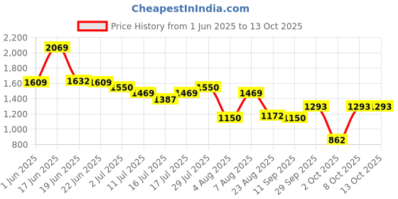 ajio.com rio Women Regular Fit Puffer Jacket with Flap Pockets rio Price History Graph from 1 Jun 2025 to 13 Oct 2025