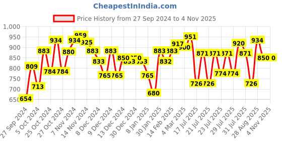 ajio.com styli Women Regular Fit Pullover styli Price History Graph from 27 Sep 2024 to 2 Nov 2025