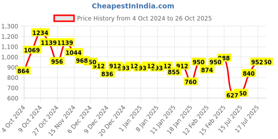 ajio.com styli Women Regular Fit Pullover styli Price History Graph from 4 Oct 2024 to 26 Oct 2025