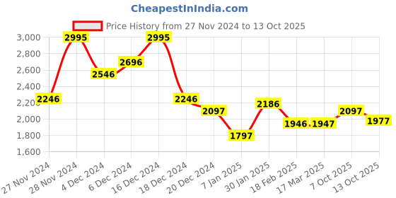 ajio.com fable street Women Regular Fit Pullover fable street Price History Graph from 27 Nov 2024 to 13 Oct 2025