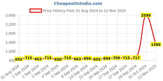 ajio.com global republic Women Regular Fit Pullover Sweatshirt global republic Price History Graph from 31 Aug 2024 to 12 Nov 2025