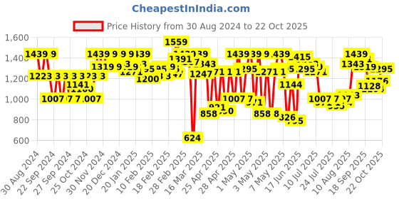 ajio.com carlton london Women Regular Fit Pumps carlton london Price History Graph from 30 Aug 2024 to 22 Oct 2025