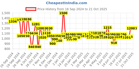 ajio.com t.eleven Women Regular Fit Pumps t.eleven Price History Graph from 16 Sep 2024 to 20 Oct 2025