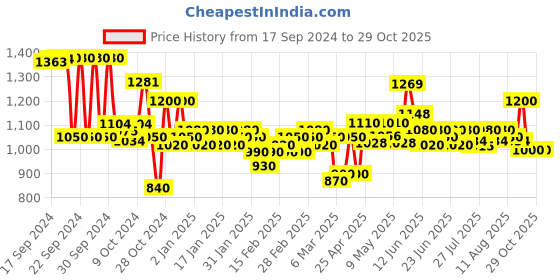 ajio.com t.eleven Women Regular Fit Pumps t.eleven Price History Graph from 17 Sep 2024 to 29 Oct 2025