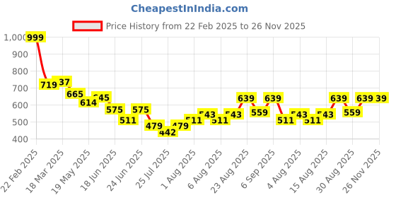 ajio.com sweet dreams Women Regular Fit Pyjamas sweet dreams Price History Graph from 22 Feb 2025 to 26 Nov 2025