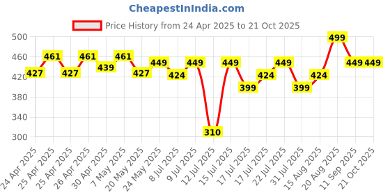 ajio.com max Women Regular Fit Pyjamas max Price History Graph from 24 Apr 2025 to 19 Oct 2025