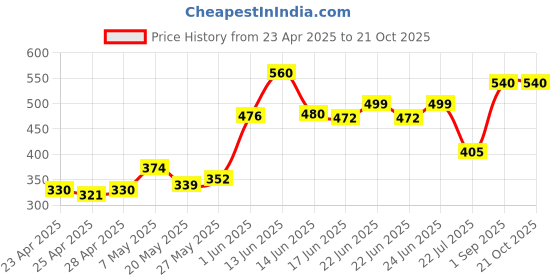 ajio.com neudis Women Regular Fit Pyjamas neudis Price History Graph from 23 Apr 2025 to 21 Oct 2025