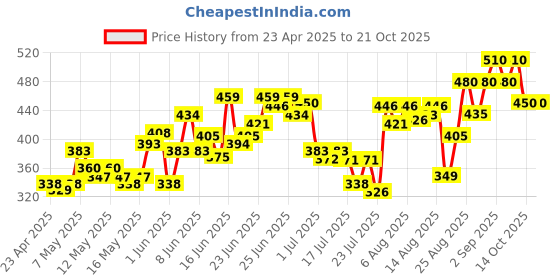 ajio.com neudis Women Regular Fit Pyjamas neudis Price History Graph from 23 Apr 2025 to 20 Oct 2025