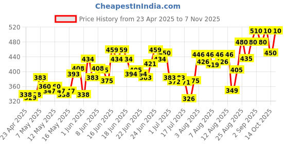 ajio.com neudis Women Regular Fit Pyjamas with Elasticated Drawstring Waist neudis Price History Graph from 23 Apr 2025 to 7 Nov 2025