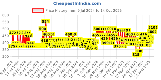 ajio.com neudis Women Regular Fit Pyjamas with Elasticated Waist neudis Price History Graph from 9 Jul 2024 to 14 Oct 2025