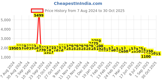 ajio.com spykar Women Regular Fit Quilted Jacket spykar Price History Graph from 7 Aug 2024 to 30 Oct 2025