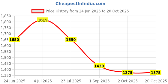 ajio.com spykar Women Regular Fit Quilted Jacket spykar Price History Graph from 24 Jun 2025 to 20 Oct 2025