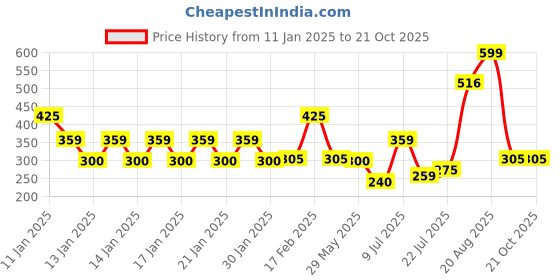 ajio.com rio basic Women Regular Fit Raglan-Sleeved Sweatshirt rio basic Price History Graph from 11 Jan 2025 to 21 Oct 2025