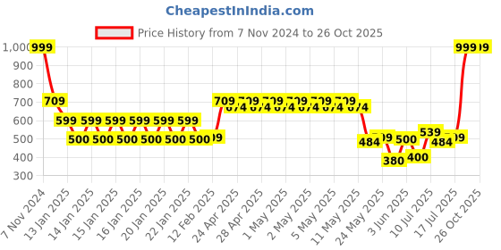 ajio.com dnmx Women Regular Fit Round-Neck Pullover dnmx Price History Graph from 7 Nov 2024 to 26 Oct 2025