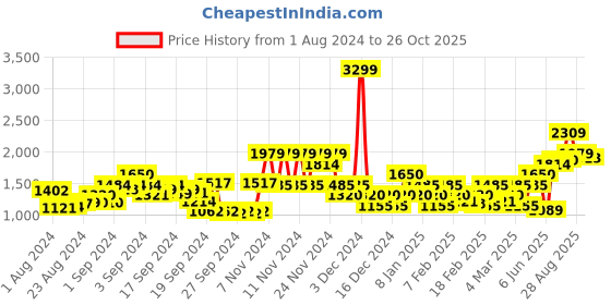 ajio.com only Women Regular Fit Round-Neck Pullover with Cuffed Sleeves only Price History Graph from 1 Aug 2024 to 26 Oct 2025