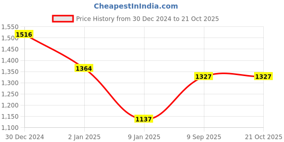 ajio.com monte carlo Women Regular Fit Round-Neck Sweatshirt monte carlo Price History Graph from 30 Dec 2024 to 21 Oct 2025