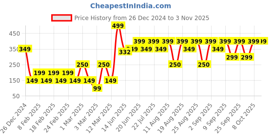 ajio.com yousta Women Regular Fit Round-Neck Sweatshirt yousta Price History Graph from 26 Dec 2024 to 2 Nov 2025